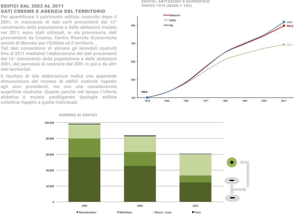 Tali dati consentono di stimare gli immobili costruiti fino al 2011 mediante l elaborazione dei dati provenienti dal 14 censimento della popolazione e delle abitazi oni 2001, dai permessi di