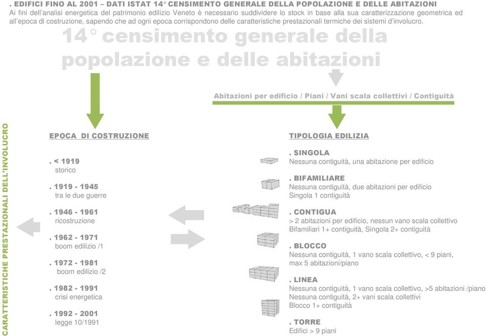 14 censimento generale della popolazione e delle abitazioni Abitazioni per edificio / Piani / Vani scala collettivi / Contiguità CARATTERISTICHE PRESTAZIONALI DELL INVOLUCRO EPOCA DI COSTRUZIONE.