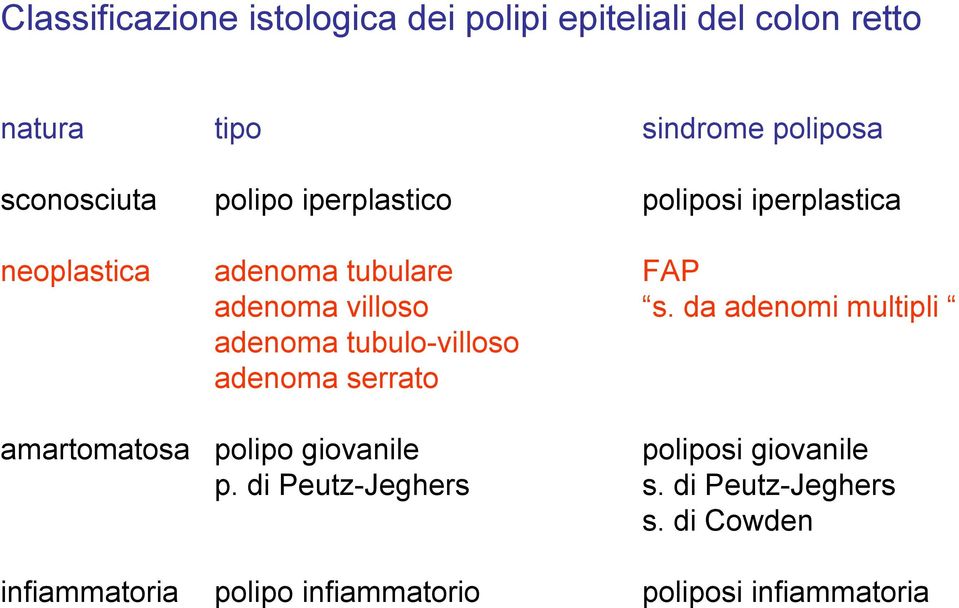 da adenomi multipli adenoma tubulo-villoso adenoma serrato amartomatosa polipo giovanile poliposi