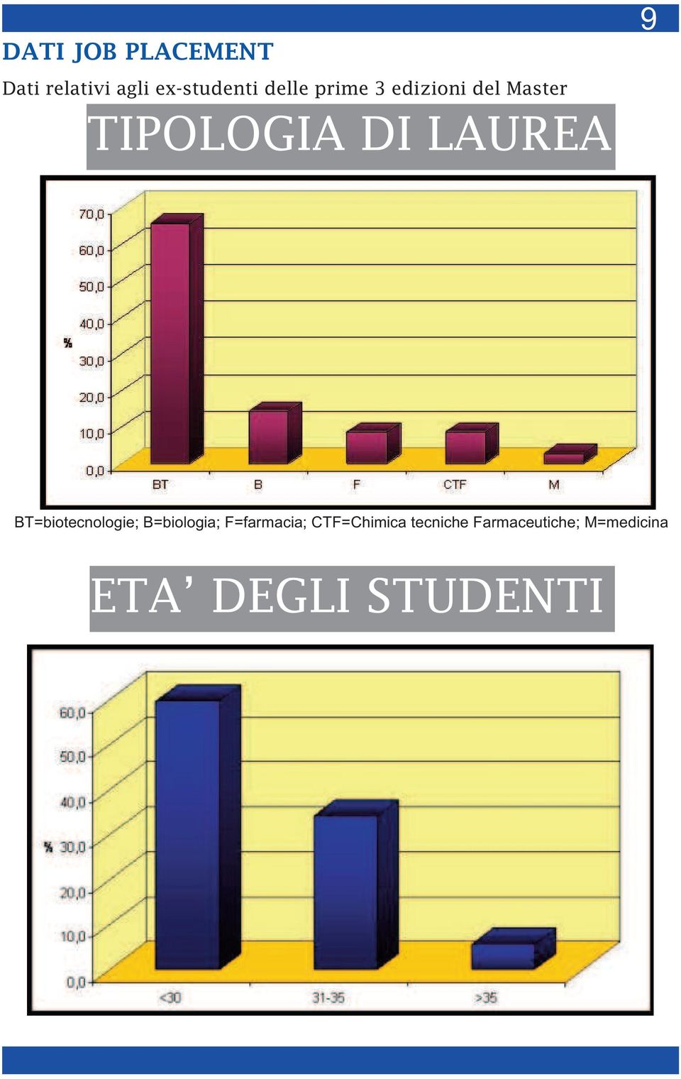 BT=biotecnologie; B=biologia; F=farmacia; CTF=Chimica