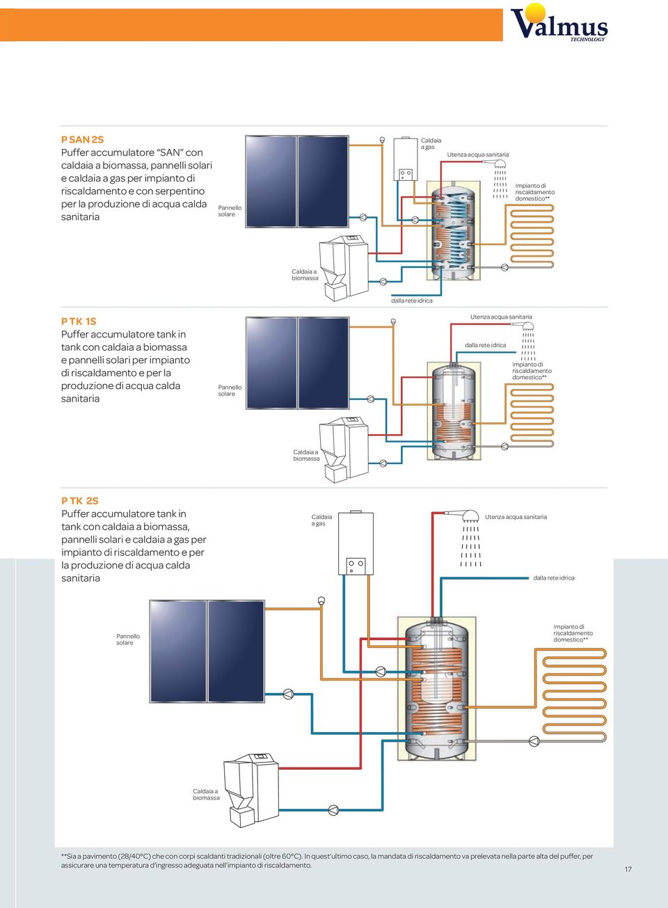 impianto di riscaldamento e per la produzione di acqua calda sanitaria Pannello solare Utenza acqua sanitaria dalla rete idrica Impianto di riscaldamento domestico** Caldaia a biomassa P TK 2S Puffer