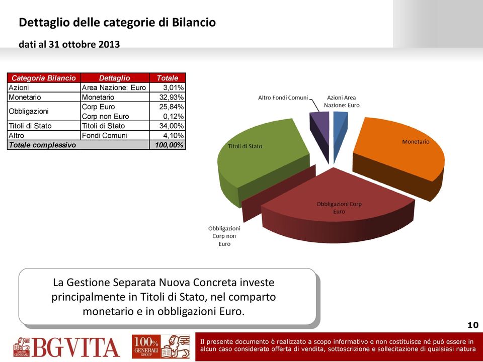 Titoli di Stato Titoli di Stato 34,00% Altro Fondi Comuni 4,10% Totale complessivo 100,00% La Gestione