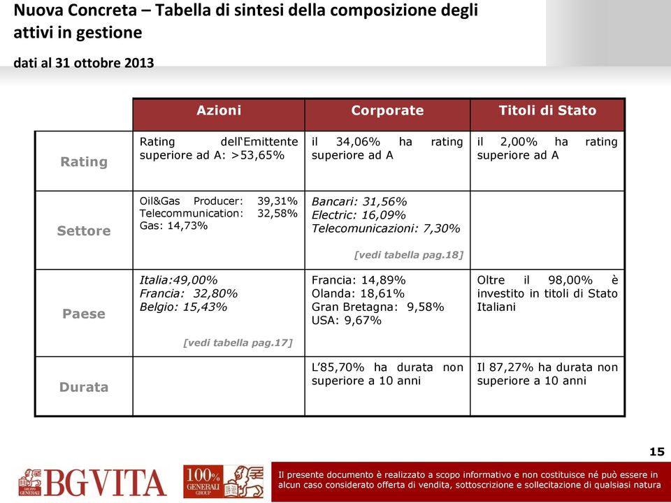 Electric: 16,09% Telecomunicazioni: 7,30% [vedi tabella pag.