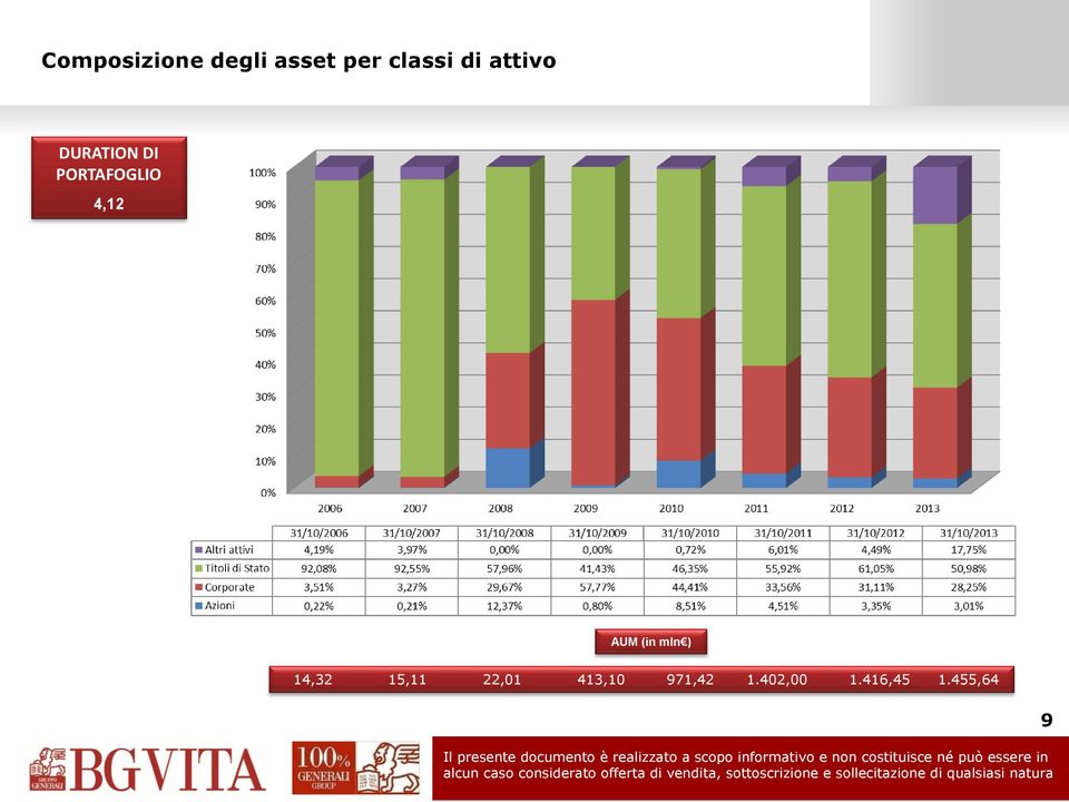 4,12 AUM (in mln ) 14,32 15,11 22,01