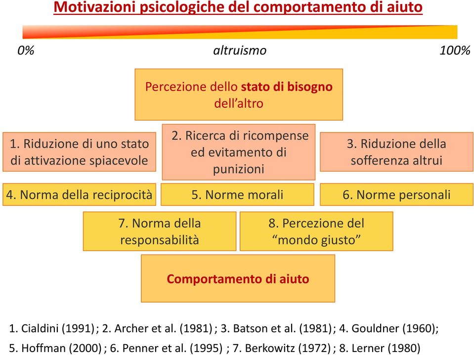 Norma della reciprocità 5. Norme morali 6. Norme personali 7. Norma della responsabilità 8.