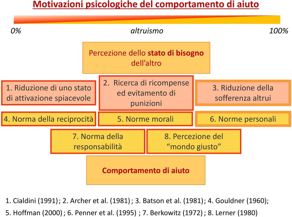 Norma della reciprocità 5. Norme morali 6. Norme personali 7. Norma della responsabilità 8.