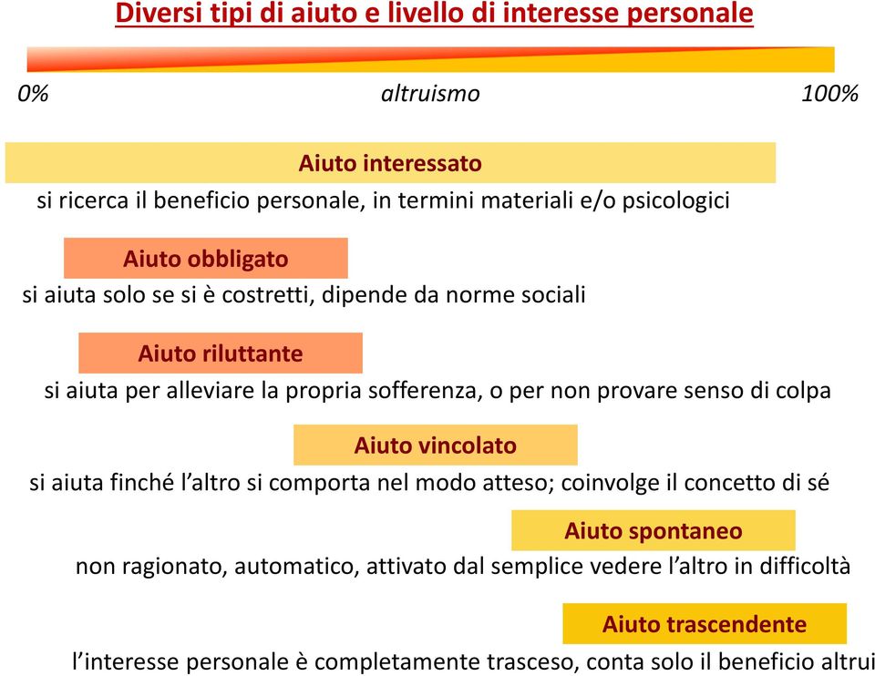 senso di colpa Aiuto vincolato si aiuta finché l altro si comporta nel modo atteso; coinvolge il concetto di sé Aiuto spontaneo non ragionato,