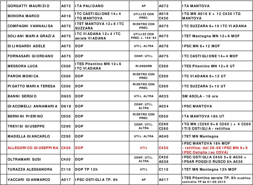 A076 IPSC MN 6+12 MOF FORNASARI GIORDANO A075 DOP A075 ITC CASTIGLIONE 14+4 MOF MESSORA LUCA C300 PARON MONICA C300 DOP ITES Pitentino MN 12+6 ITC VIADANA RIASSORB C300 ITES Pitentino MN 12+6 UT C300