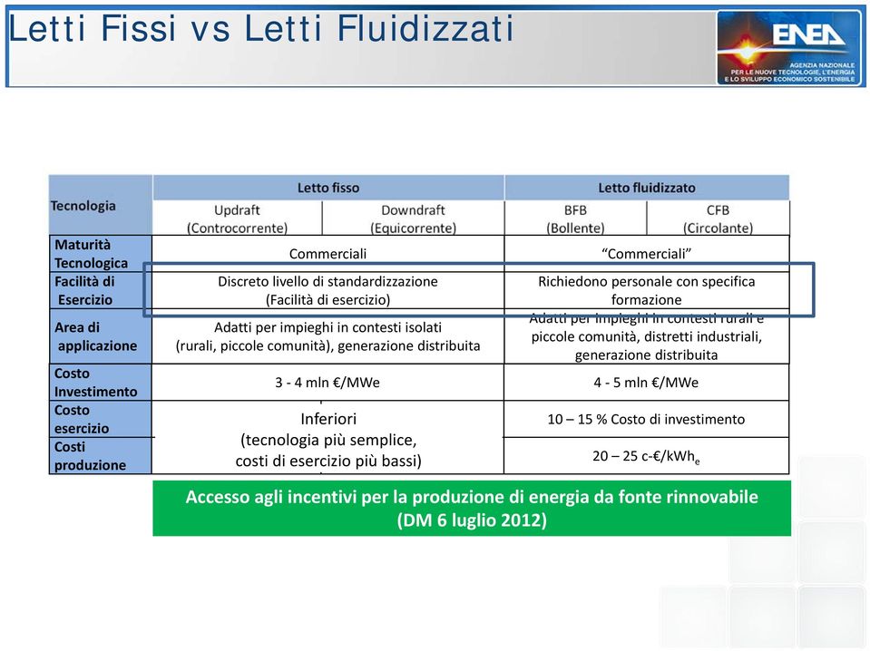 personale con specifica formazione Adatti per impieghi in contesti rurali e piccole comunità, distretti industriali, generazione distribuita 3 4 mln /MWe 4 5 mln /MWe Inferiori