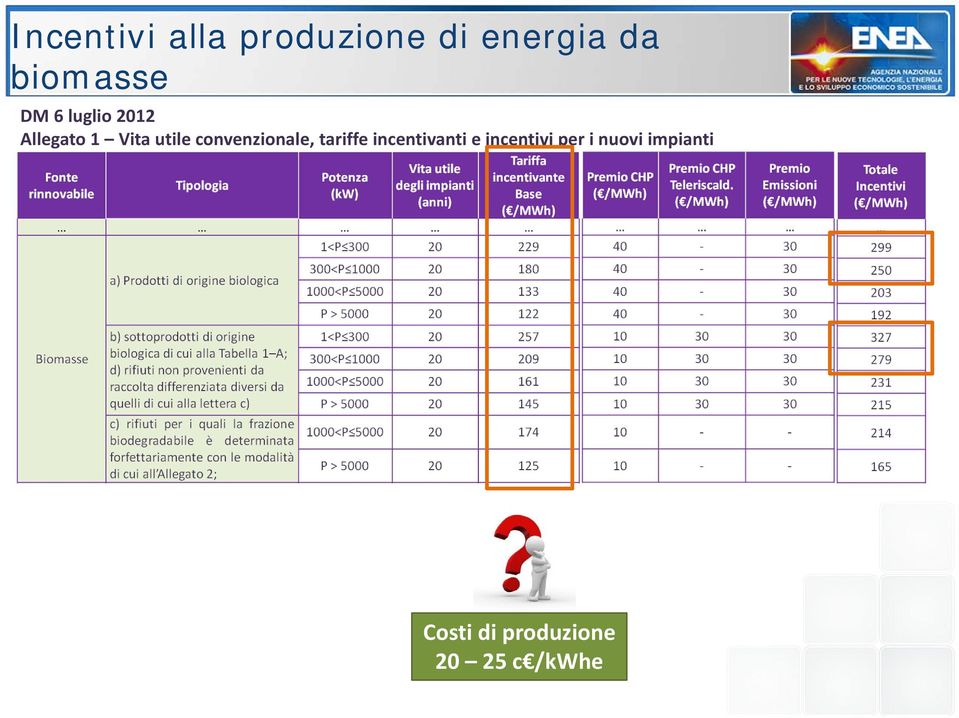 convenzionale, tariffe incentivanti e incentivi