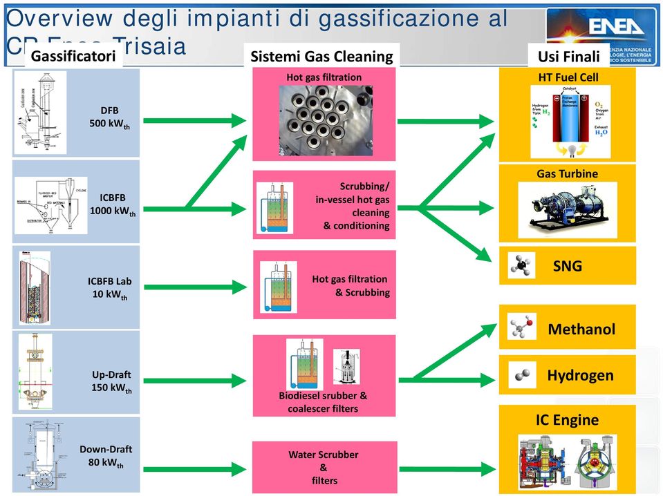 Cell DFB 500 kw th ICBFB 1000 kw th Scrubbing/ in vessel hot gas cleaning & conditioning Gas Turbine ICBFB Lab 10 kw th Hot gas filtration &