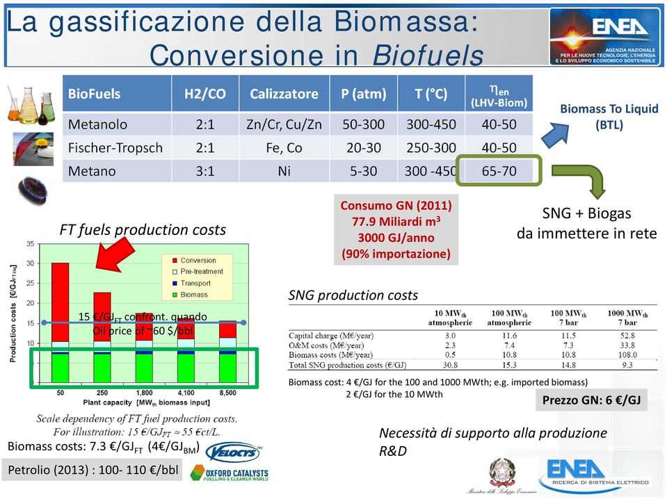 quando Oil price of ~60 $/bbl SNG production costs Biomass cost: 4 /GJ for the 100 and 1000 MWth; e.g.