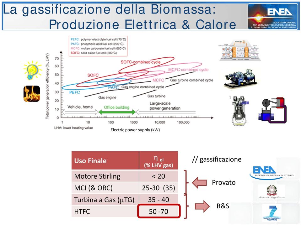 gas) Motore Stirling < 20 MCI (& ORC) 25 30 (35) Turbina