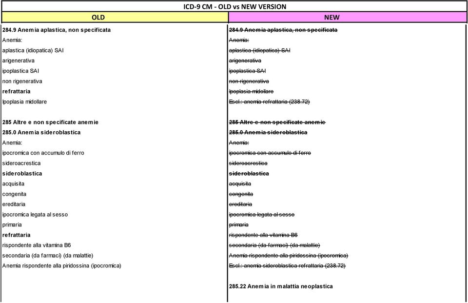 refrattaria Ipoplasia midollare Ipoplasia midollare Escl.: anemia refrattaria (238.72) 285 Altre e non specificate anemie 285 Altre e non specificate anemie 285.0 Anemia sideroblastica 285.