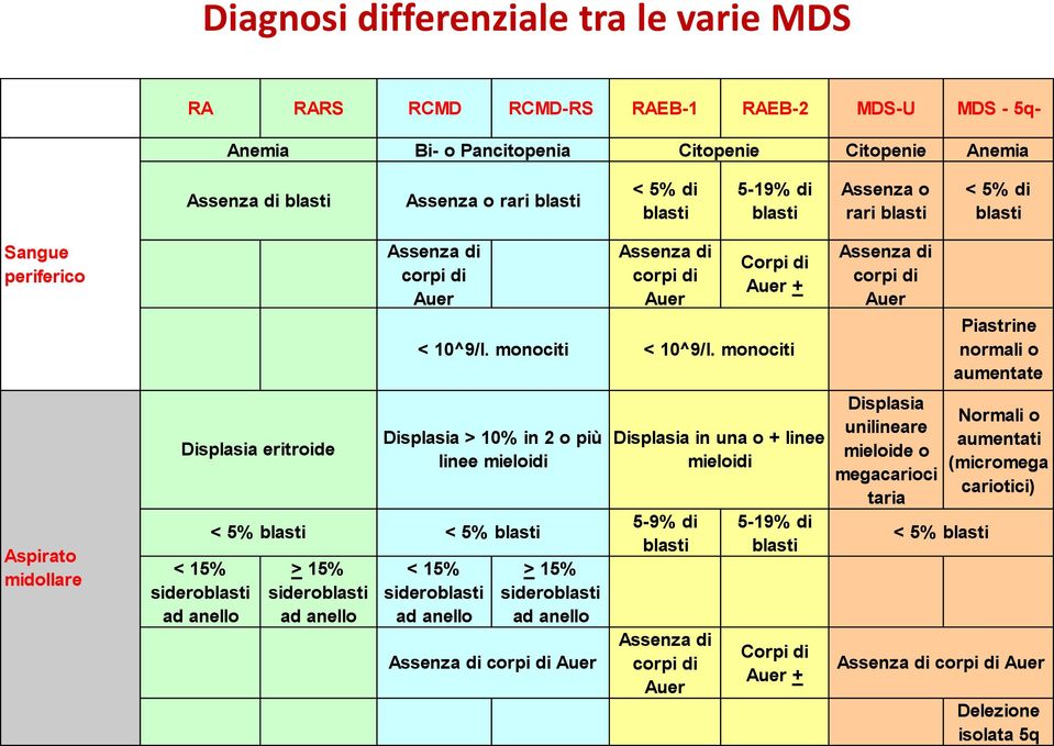 monociti Assenza di corpi di Auer Piastrine normali o aumentate Aspirato midollare Displasia eritroide < 15% sideroblasti ad anello < 5% blasti < 5% blasti > 15% sideroblasti ad anello Displasia >