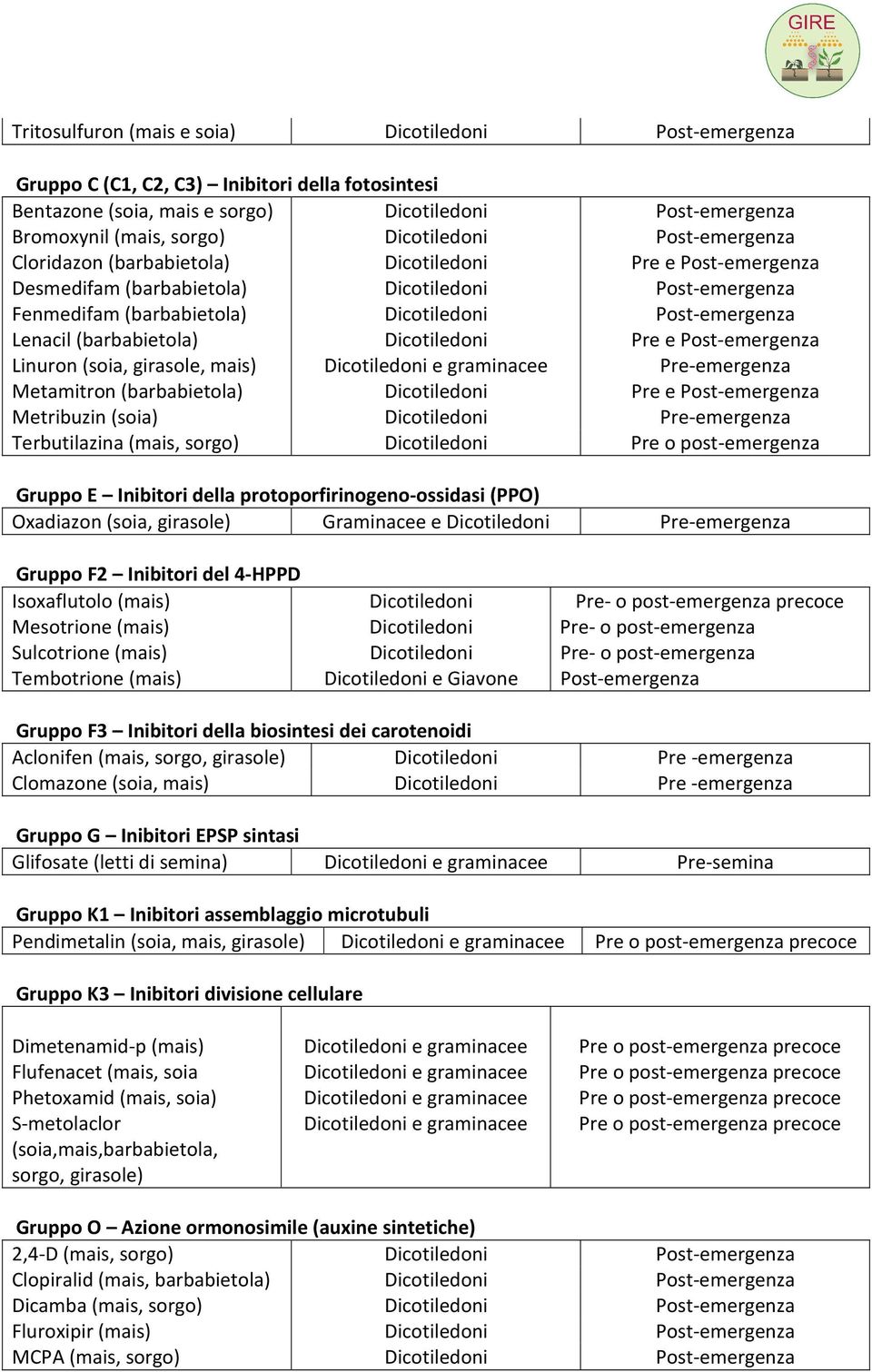 sorgo) Pre o post-emergenza Gruppo E Inibitori della protoporfirinogeno-ossidasi (PPO) Oxadiazon (soia, girasole) Graminacee e Pre-emergenza Gruppo F2 Inibitori del 4-HPPD Isoxaflutolo (mais) Pre- o