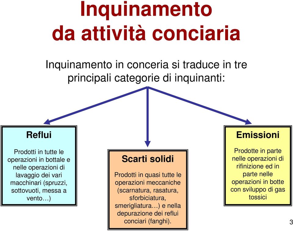 Scarti solidi Prodotti in quasi tutte le operazioni meccaniche (scarnatura, rasatura, sforbiciatura, smerigliatura ) e nella depurazione