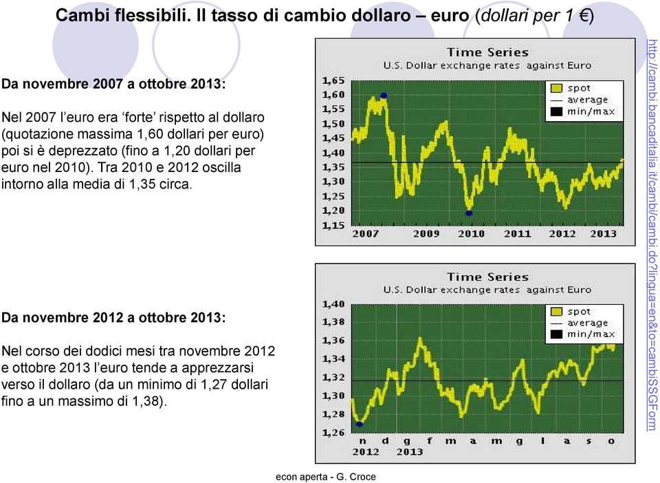 massima 1,60 dollari per euro) poi si è deprezzato (fino a 1,20 dollari per euro nel 2010).