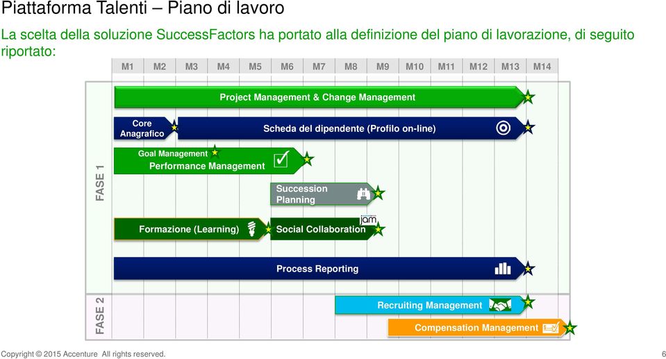 Anagrafico Scheda del dipendente (Profilo on-line) FASE 1 Goal Performance Succession Planning Formazione