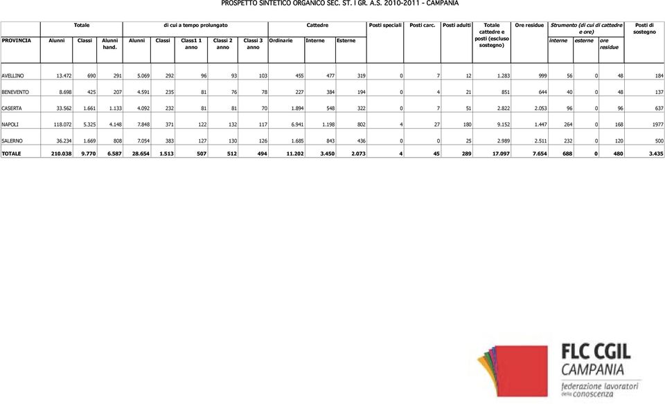 Alunni Classi Class1 1 anno Classi 2 anno Classi 3 anno Ordinarie Interne Esterne posti (escluso sostegno) interne esterne ore residue Posti di sostegno AVELLINO 13.472 690 291 5.