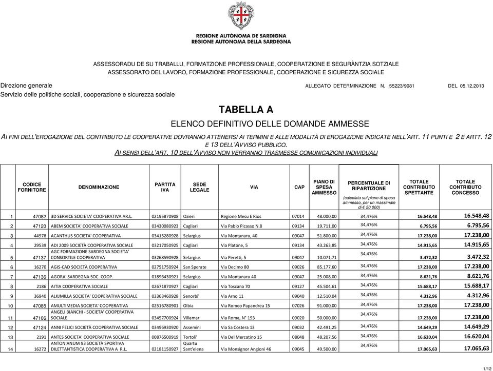 000,00 16.548,48 16.548,48 2 47120 ABEM SOCIETA' COOPERAT SOCIALE 03430080923 Cagliari Via Pablo Picasso N.8 09134 19.711,00 6.795,56 6.