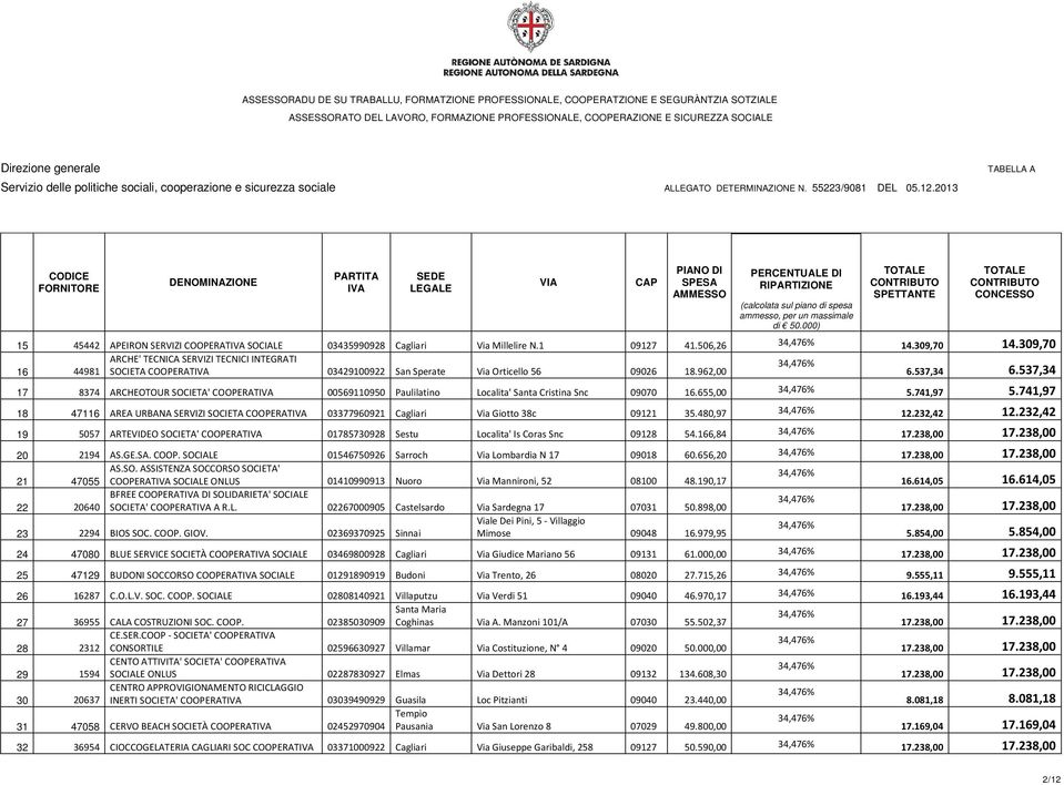 537,34 17 8374 ARCHEOTOUR SOCIETA' COOPERAT 00569110950 Paulilatino Localita' Santa Cristina Snc 09070 16.655,00 5.741,97 5.