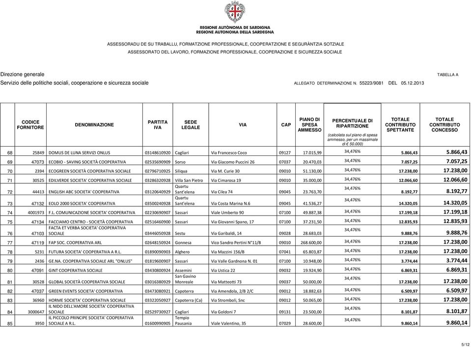 Curie 30 09010 51.130,00 71 30525 EDILVERDE SOCIETA' COOPERAT SOCIALE 03286320928 Villa San Pietro Via Cimarosa 19 09010 35.000,00 12.066,60 12.