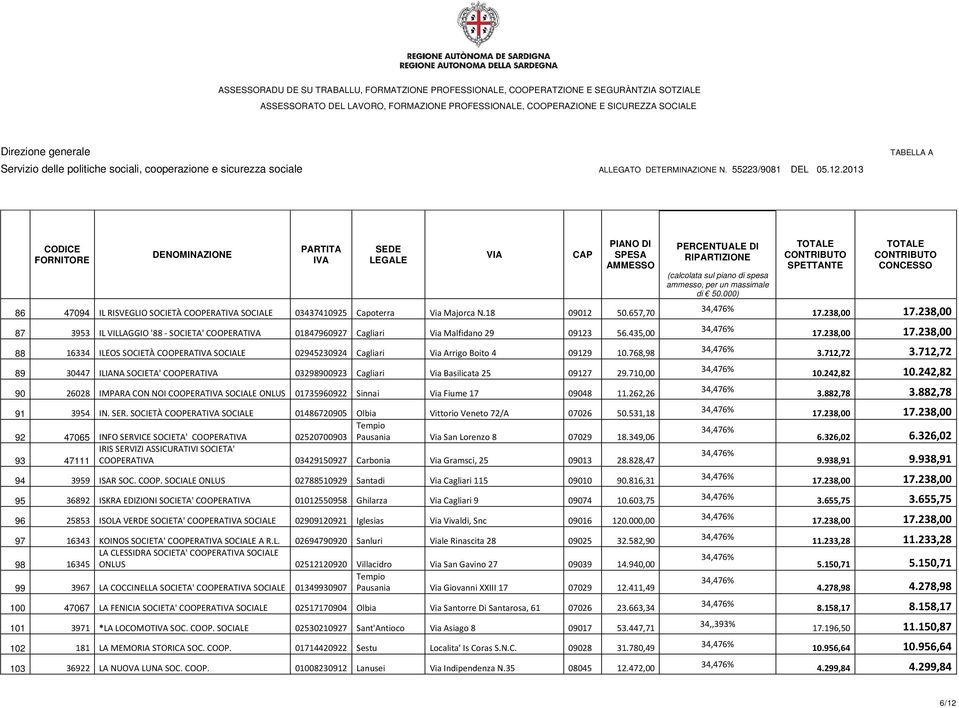 710,00 90 26028 IMPARA CON NOI COOPERAT SOCIALE ONLUS 01735960922 Sinnai Via Fiume 17 09048 11.262,26 91 3954 IN. SER. SOCIETÀ COOPERAT SOCIALE 01486720905 Olbia Vittorio Veneto 72/A 07026 50.