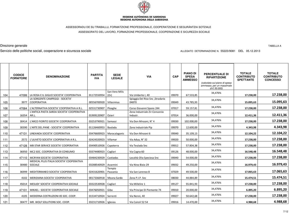 157,81 L'ANTICA PASTA SARDA SOCIETA' COOPERAT Zona Industriale Zir-Consorzio 107 16354 AR.L. 01909120907 Ozieri Industr. 07014 36.