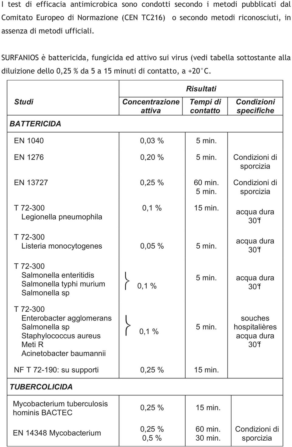 acqua dura 30 f T 72-300 Enterobacter agglomerans Salmonella sp Staphylococcus aureus Meti R Acinetobacter baumannii 0,1 % 5 min.