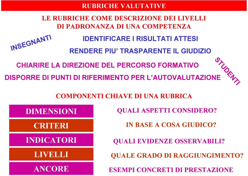 DI RIFERIMENTO PER L AUTOVALUTAZIONE COMPONENTI CHIAVE DI UNA RUBRICA DIMENSIONI CRITERI INDICATORI LIVELLI ANCORE QUALI