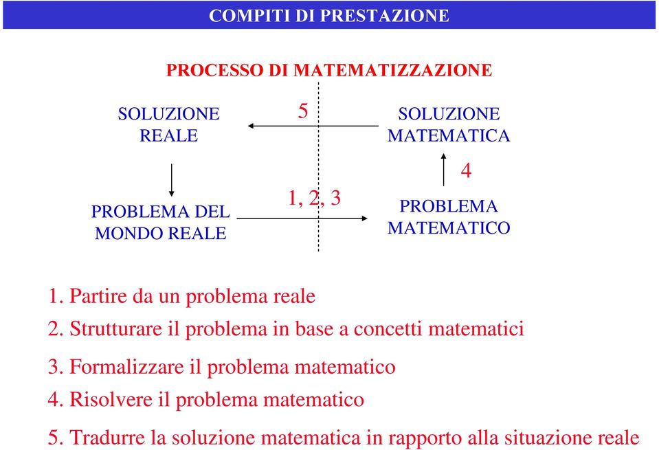 Strutturare il problema in base a concetti matematici 3. Formalizzare il problema matematico 4.