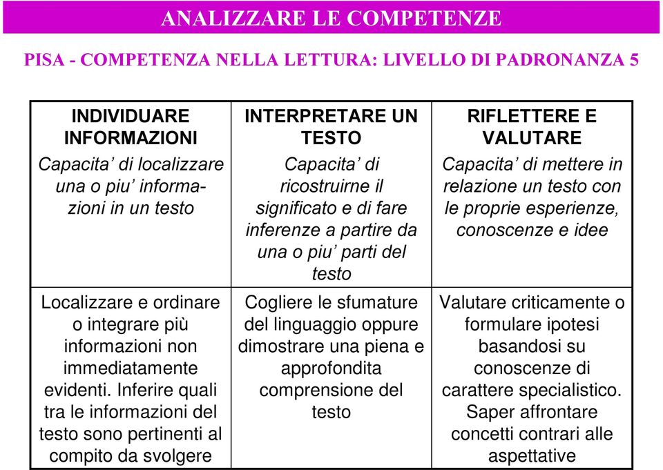 Inferire quali tra le informazioni del testo sono pertinenti al compito da svolgere INTERPRETARE UN TESTO Capacita di ricostruirne il significato e di fare inferenze a partire da una o piu parti del