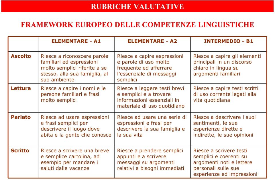 principali in un discorso chiaro in lingua su argomenti familiari Lettura Riesce a capire i nomi e le persone familiari e frasi molto semplici Riesce a leggere testi brevi e semplici e a trovare