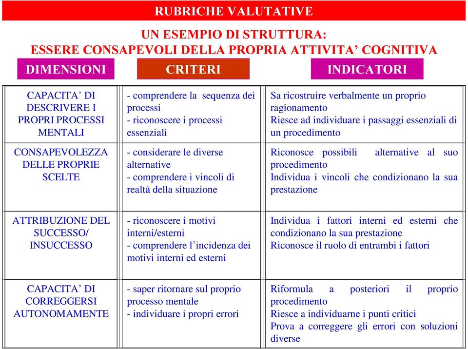 verbalmente un proprio ragionamento Riesce ad individuare i passaggi essenziali di un procedimento Riconosce possibili alternative al suo procedimento Individua i vincoli che condizionano la sua