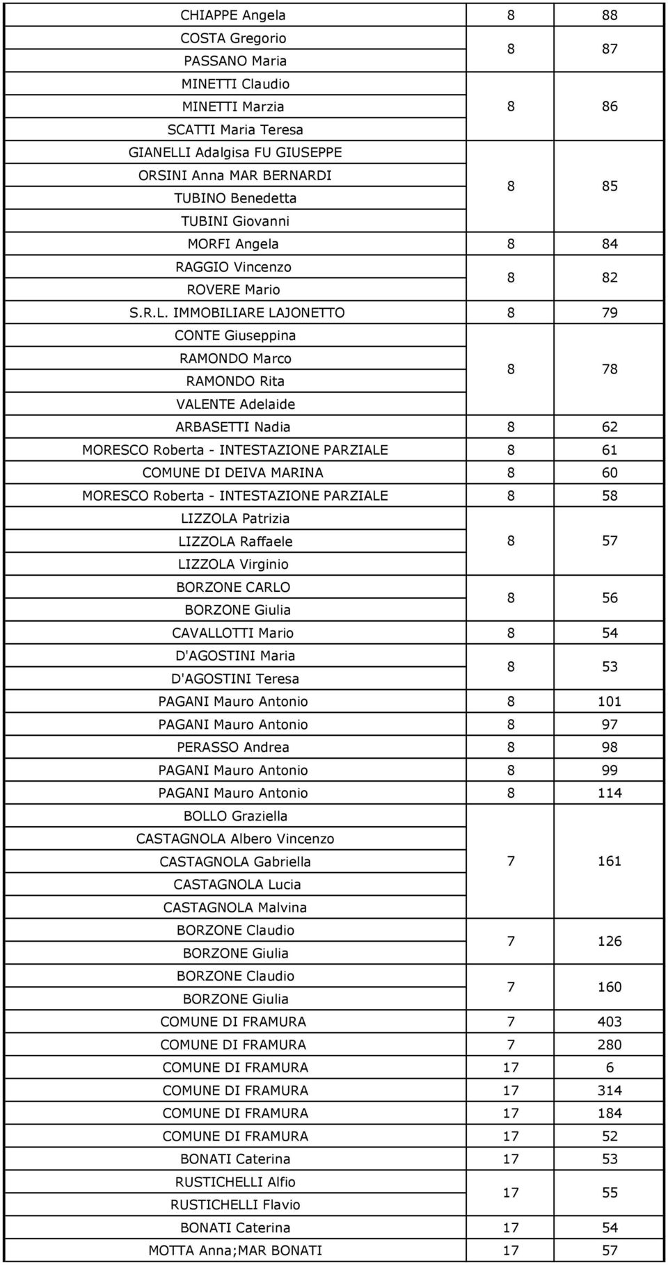 IMMOBILIARE LAJONETTO 7 CONTE Giuseppina RAMONDO Marco RAMONDO Rita 7 VALENTE Adelaide ARBASETTI Nadia 62 MORESCO Roberta - INTESTAZIONE PARZIALE 61 COMUNE DI DEIVA MARINA 60 MORESCO Roberta -