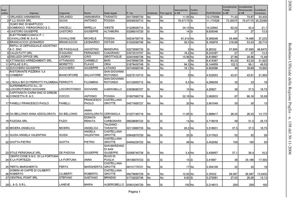 VINCELLI MIRELLA VIESTE 01228500714 Si Si 34,15 No 10,32993 62,52 43,4 21,7 4 CASTORO GIUSEPPE CASTORO GIUSEPPE ALTAMURA 03266510720 Si No 14 Si 9,939346 27 27 13,5 ELETTROMECCANICA P. I.