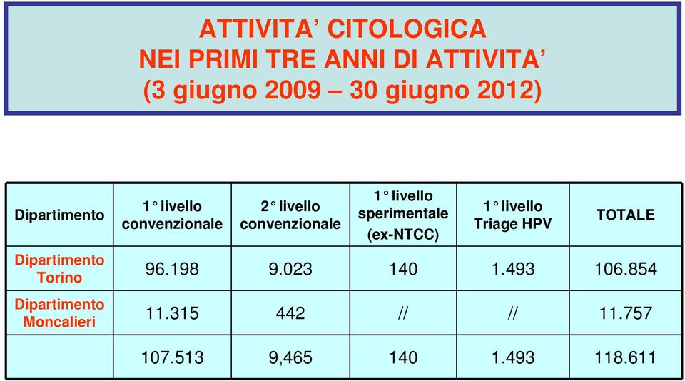 (ex-ntcc) 1 livello Triage HPV TOTALE Dipartimento Torino Dipartimento Moncalieri