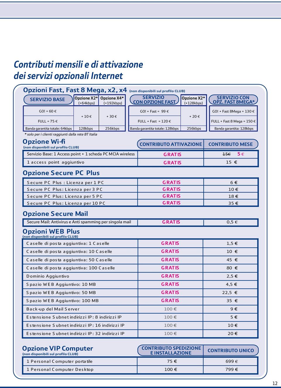 attivazione dei