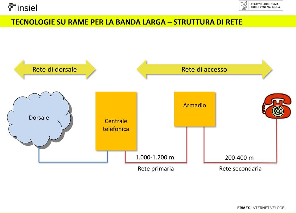 accesso Armadio Dorsale Centrale telefonica