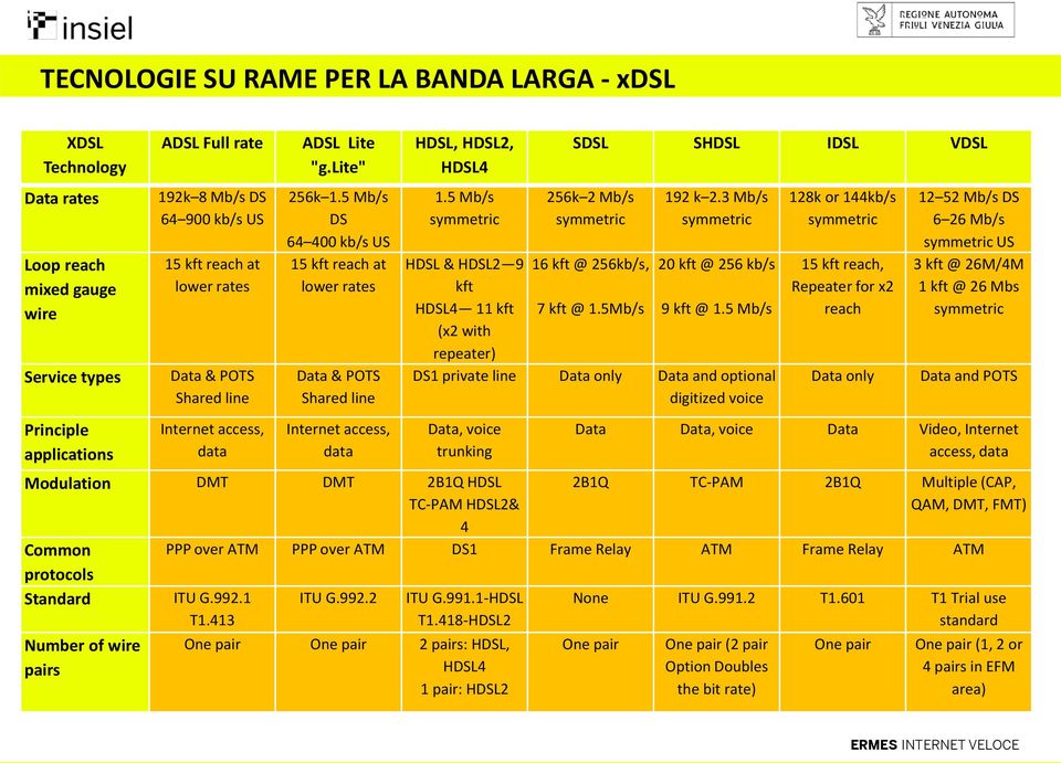 5 Mb/s DS 64 400 kb/s US 15 kft reach at lower rates Data & POTS Shared line Internet access, data HDSL, HDSL2, HDSL4 1.5 Mb/s symmetric SDSL SHDSL IDSL VDSL 256k 2 Mb/s symmetric 192 k 2.