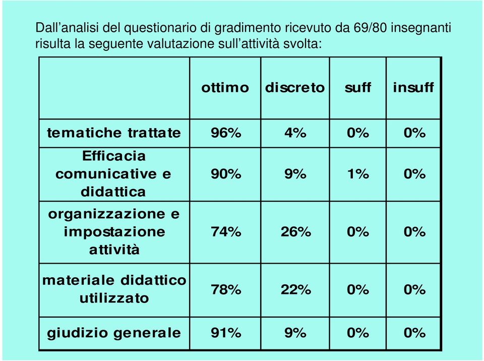 96% 4% 0% 0% Efficacia comunicative e didattica organizzazione e impostazione attività 90%