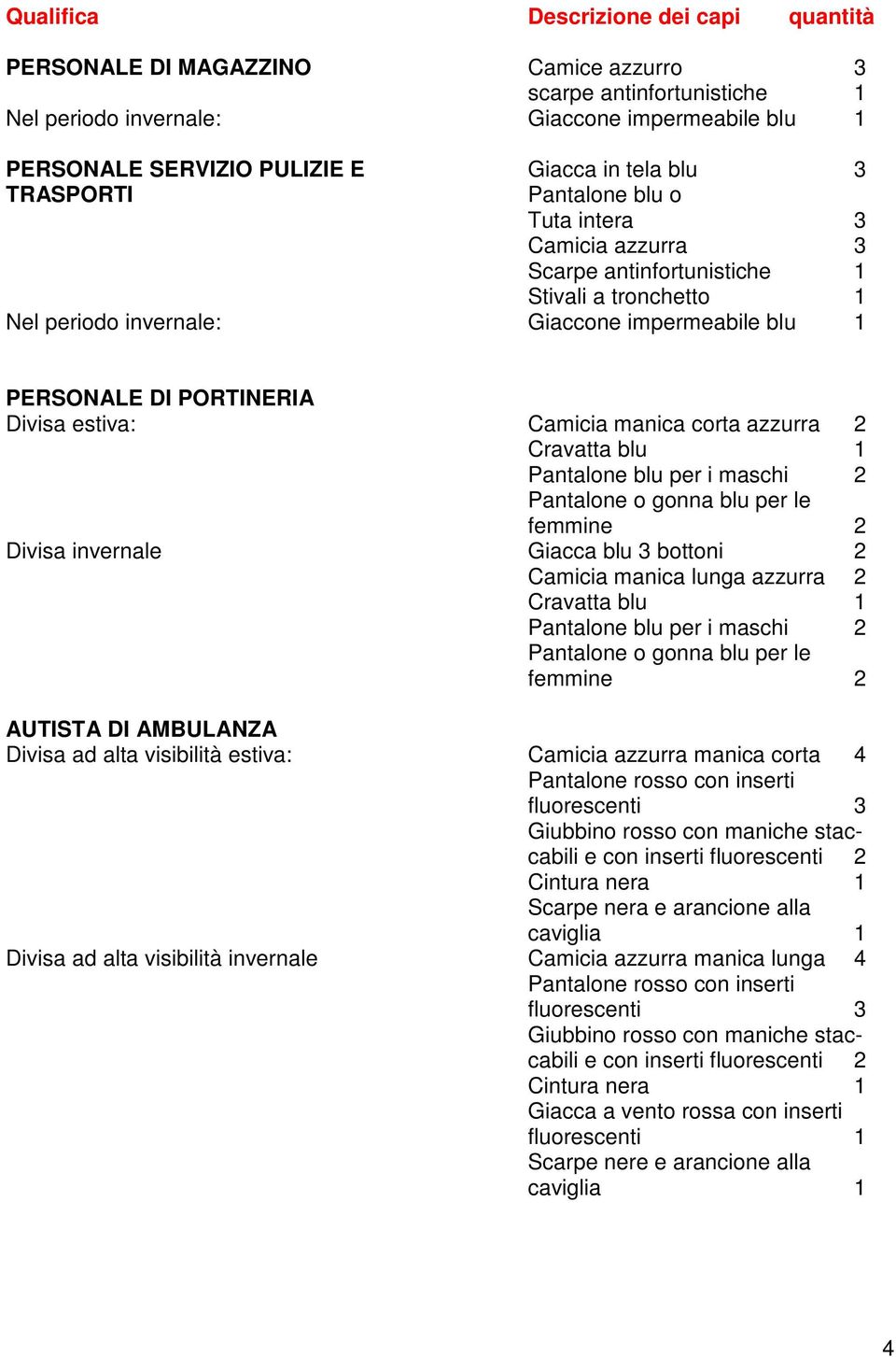 Divisa estiva: Camicia manica corta azzurra 2 Cravatta blu 1 Pantalone blu per i maschi 2 Pantalone o gonna blu per le femmine 2 Divisa invernale Giacca blu 3 bottoni 2 Camicia manica lunga azzurra 2