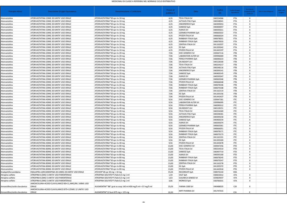 ANGENERICO SpA 040399053 FTA X Atorvastatina ATORVASTATINA 10MG 30 UNITA' USO ORALE ATORVASTATINA*30 cpr riv 10 mg 4,35 SANDOZ SpA 040400057 FTA X Atorvastatina ATORVASTATINA 10MG 30 UNITA' USO ORALE