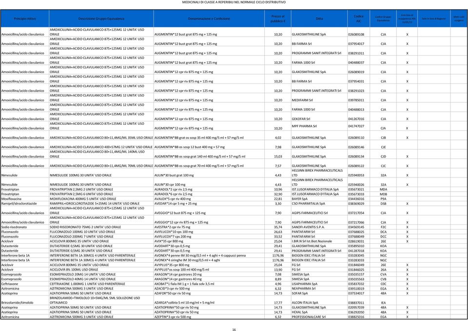 INTEGRATI Srl 038291011 CJA X ORALE AUGMENTIN*12 bust grat 875 mg + 125 mg 10,20 FARMA 1000 Srl 040488037 CJA X ORALE AUGMENTIN*12 cpr riv 875 mg + 125 mg 10,20 GLAXOSMITHKLINE SpA 026089019 CJA X