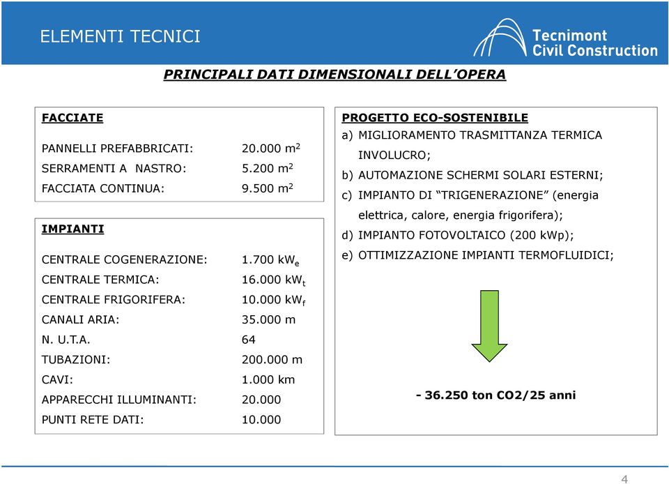 000 m CAVI: 1.000 km APPARECCHI ILLUMINANTI: 20.000 PUNTI RETE DATI: 10.