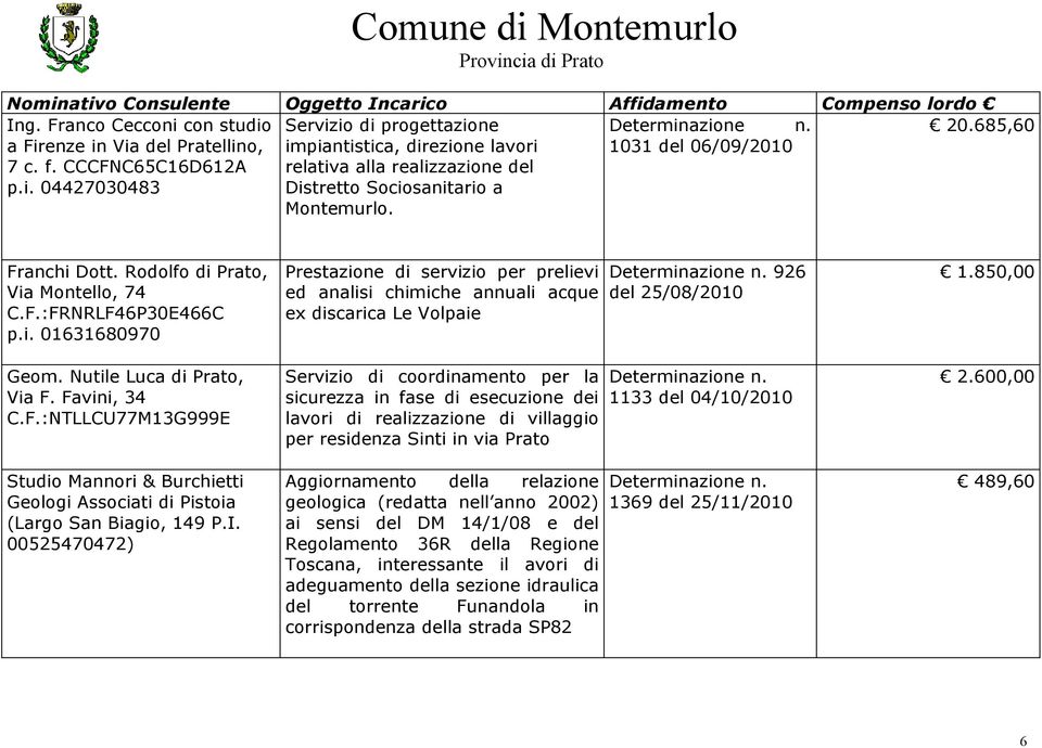 I. 00525470472) Prestazione di servizio per prelievi ed analisi chimiche annuali acque ex discarica Le Volpaie Servizio di coordinamento per la sicurezza in fase di esecuzione dei lavori di