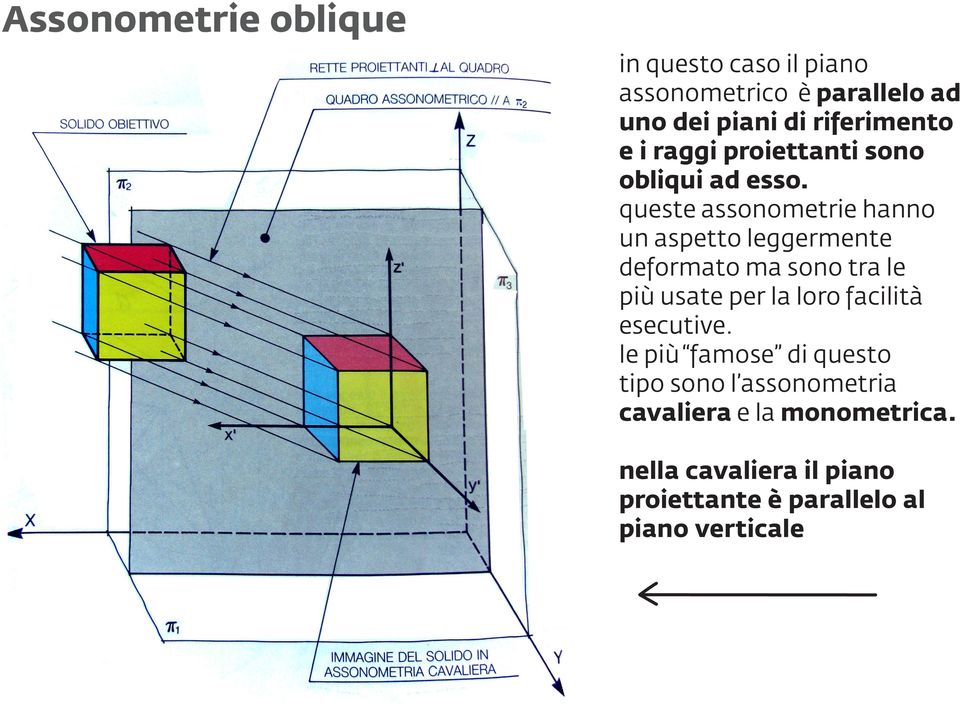 queste assonometrie hanno un aspetto leggermente deformato ma sono tra le più usate per la loro