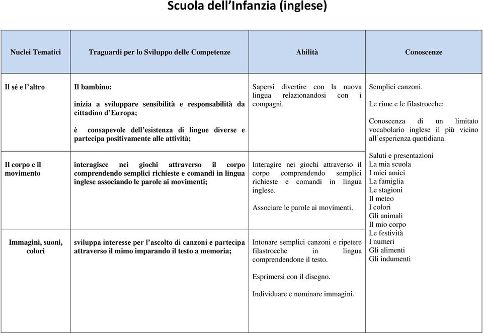 Le rime e le filastrocche: Conoscenza di un limitato vocabolario inglese il più vicino all esperienza quotidiana.