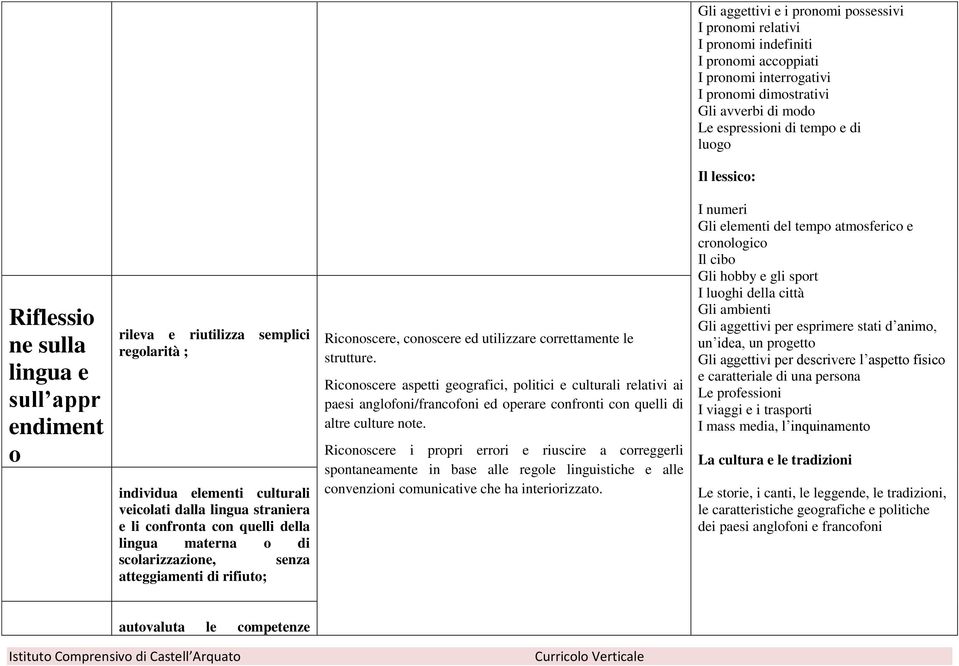 lingua materna o di scolarizzazione, senza atteggiamenti di rifiuto; Riconoscere, conoscere ed utilizzare correttamente le strutture.